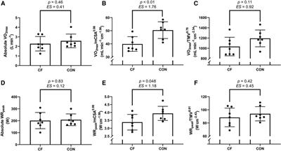 Skeletal muscle contributions to reduced fitness in cystic fibrosis youth